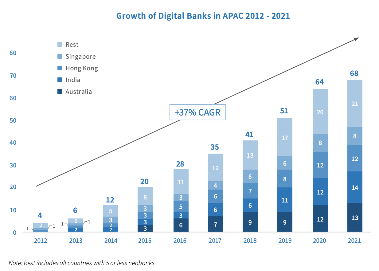APAC-2012-2021-ماخذ-ڈیجیٹل-بینکنگ-ان-ایشیا-پیسفک-فنکوگ-بی پی سی میں-ڈیجیٹل-بینکوں کی ترقی