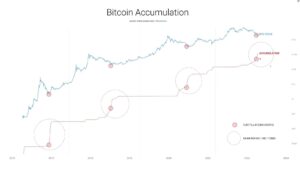 Bitcoin (BTC) Bulls Are Back, Explains Binance CEO “CZ,” Willy Woo And Michael Saylor CZ Binance PlatoBlockchain Data Intelligence. Vertical Search. Ai.