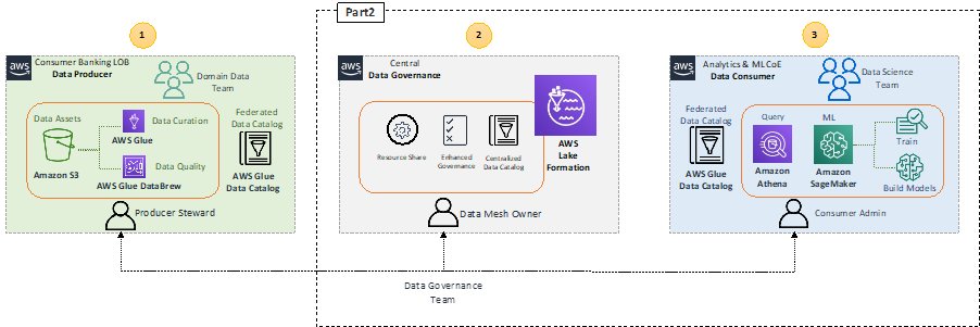 Build and train ML models using a data mesh architecture on AWS: Part 2 PlatoBlockchain Data Intelligence. Vertical Search. Ai.