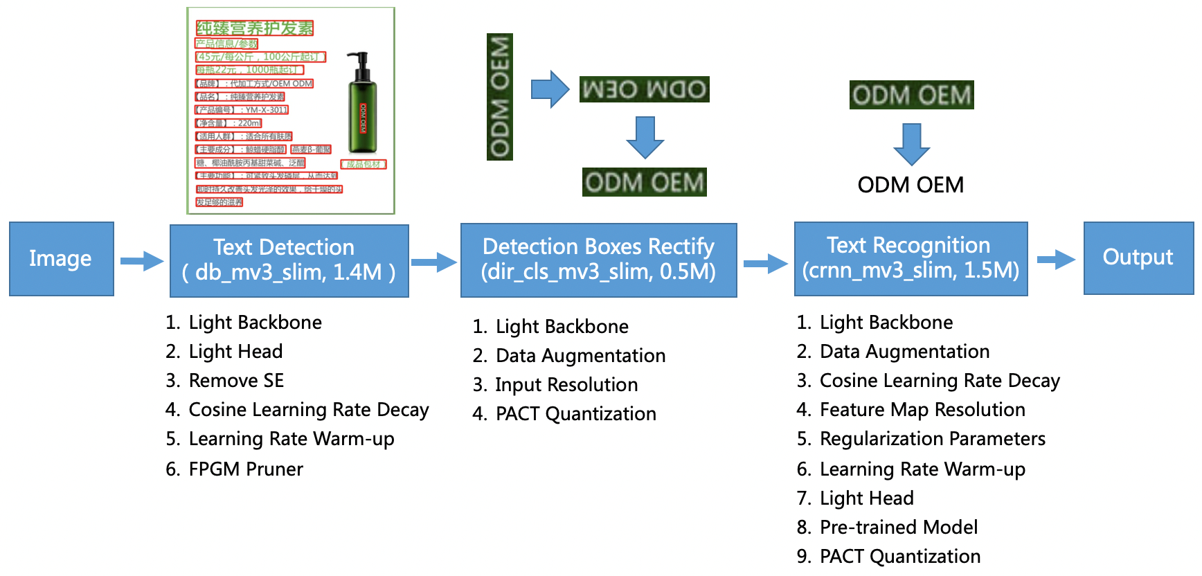 Встроенный PaddleOCR с проектами Amazon SageMaker для MLOps для оптического распознавания символов в документах, удостоверяющих личность, PlatoBlockchain Data Intelligence. Вертикальный поиск. Ай.