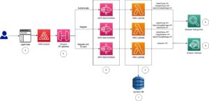 Accelerate your identity verification projects using AWS Amplify and Amazon Rekognition sample implementations PlatoBlockchain Data Intelligence. Vertical Search. Ai.