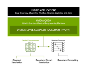 NVIDIA запускає гібридну квантово-класичну обчислювальну платформу HPC PlatoBlockchain Data Intelligence. Вертикальний пошук. Ai.