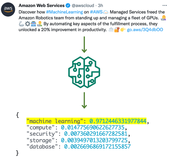 สร้างระบบแจ้งเตือนตามเวลาจริงตามข่าวด้วย Twitter, Amazon SageMaker และ Hugging Face PlatoBlockchain Data Intelligence ค้นหาแนวตั้ง AI.