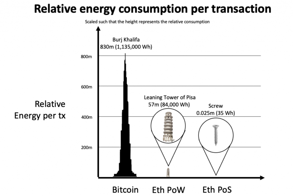 Consumo di energia relativo per transazione