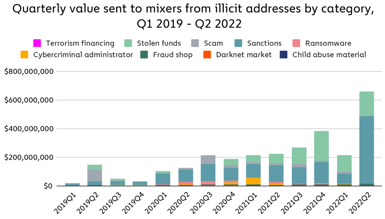 Mixer usage sees all-time high thanks to nation-affiliated cybercriminals PlatoBlockchain Data Intelligence. Vertical Search. Ai.