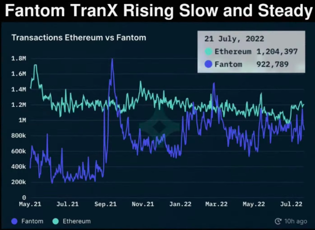 Crypto Analyst Predicts Rally for Ethereum Rival Fantom (FTM) Amid Steady Growth in One On-Chain Metric InvestAnswers PlatoBlockchain Data Intelligence. Vertical Search. Ai.
