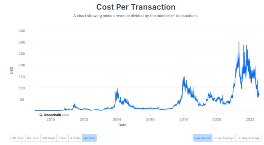 ビットコイン取引コストが4年ごとに急落、理由はあるのか？ PlatoBlockchain データ インテリジェンス。垂直検索。あい。