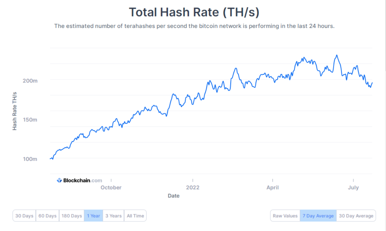Difficoltà di rete Bitcoin ma il tasso di hash mostra il recupero PlatoBlockchain Data Intelligence. Ricerca verticale. Ai.