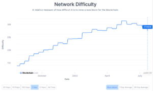 Dificuldade da rede Bitcoin, mas taxa de hash mostra recuperação PlatoBlockchain Data Intelligence. Pesquisa vertical. Ai.