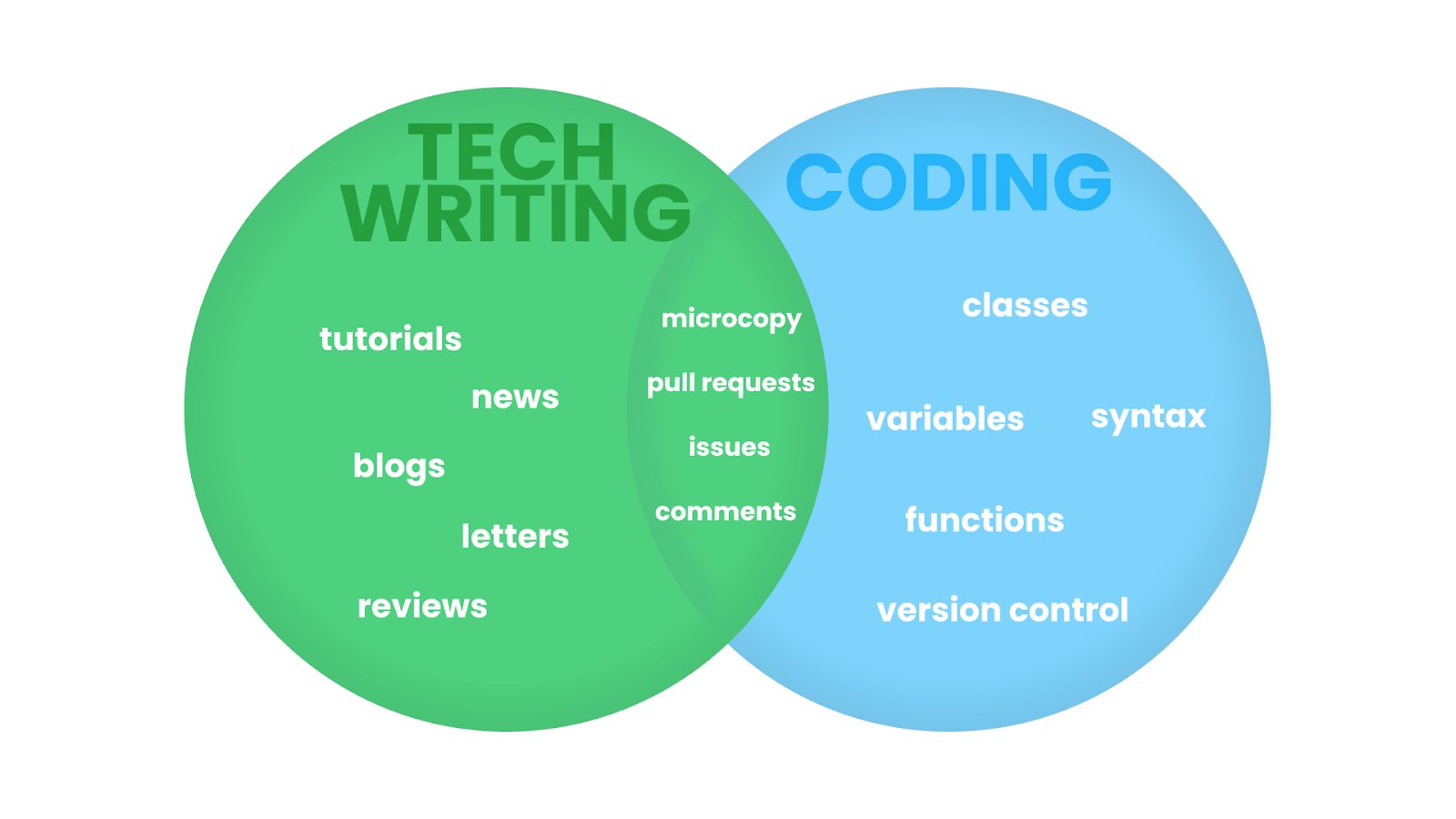 Diagrama de Venn mostrando a sobreposição entre escrita técnica e codificação.