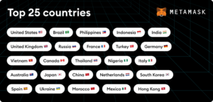 Filipini so na tretjem mestu po največjem številu uporabnikov MetaMask v prvem četrtletju 1 PlatoBlockchain Data Intelligence. Navpično iskanje. Ai.