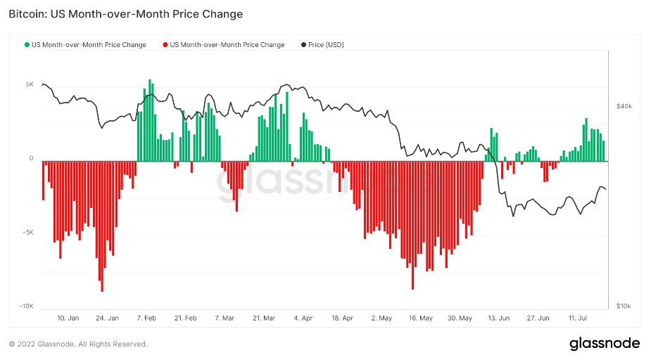 Изменение цен в США по месяцам на Glassnode с комментариями CryptoSlate