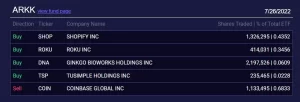Η Cathie Wood's Ark Invest απορρίπτει 75 εκατομμύρια δολάρια στο Coinbase Stock PlatoBlockchain Data Intelligence. Κάθετη αναζήτηση. Ολα συμπεριλαμβάνονται.