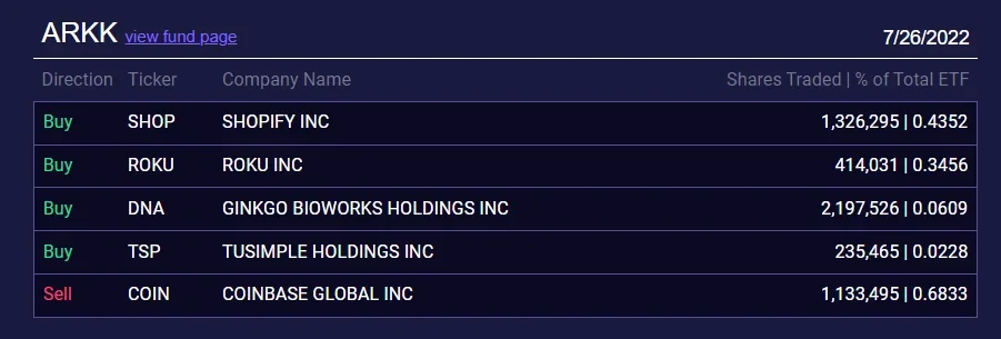 Cathie Wood’s Ark Invest Dumps $75M in Coinbase Stock PlatoBlockchain Data Intelligence. Vertical Search. Ai.