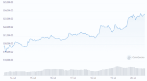 Der Preis von Bitcoin könnte über 24 US-Dollar steigen, wenn die Indikatoren grün werden. PlatoBlockchain Data Intelligence. Vertikale Suche. Ai.