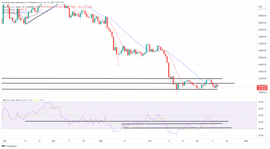 Bitcoin, Ethereum Technical Analysis: BTC Briefly Moves Back Above $20,000 During Volatile Day of Trading