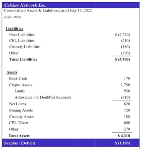 摂氏破産申請は、貸借対照表のPlatoBlockchainデータインテリジェンスに1.2億ドルの穴を示しています。 垂直検索。 愛。