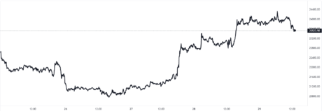 Grafico dei prezzi Bitcoin