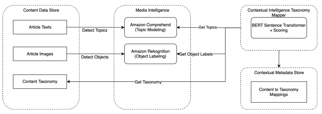 Creați direcționare contextuală bazată pe taxonomie folosind AWS Media Intelligence și Hugging Face BERT PlatoBlockchain Data Intelligence. Căutare verticală. Ai.