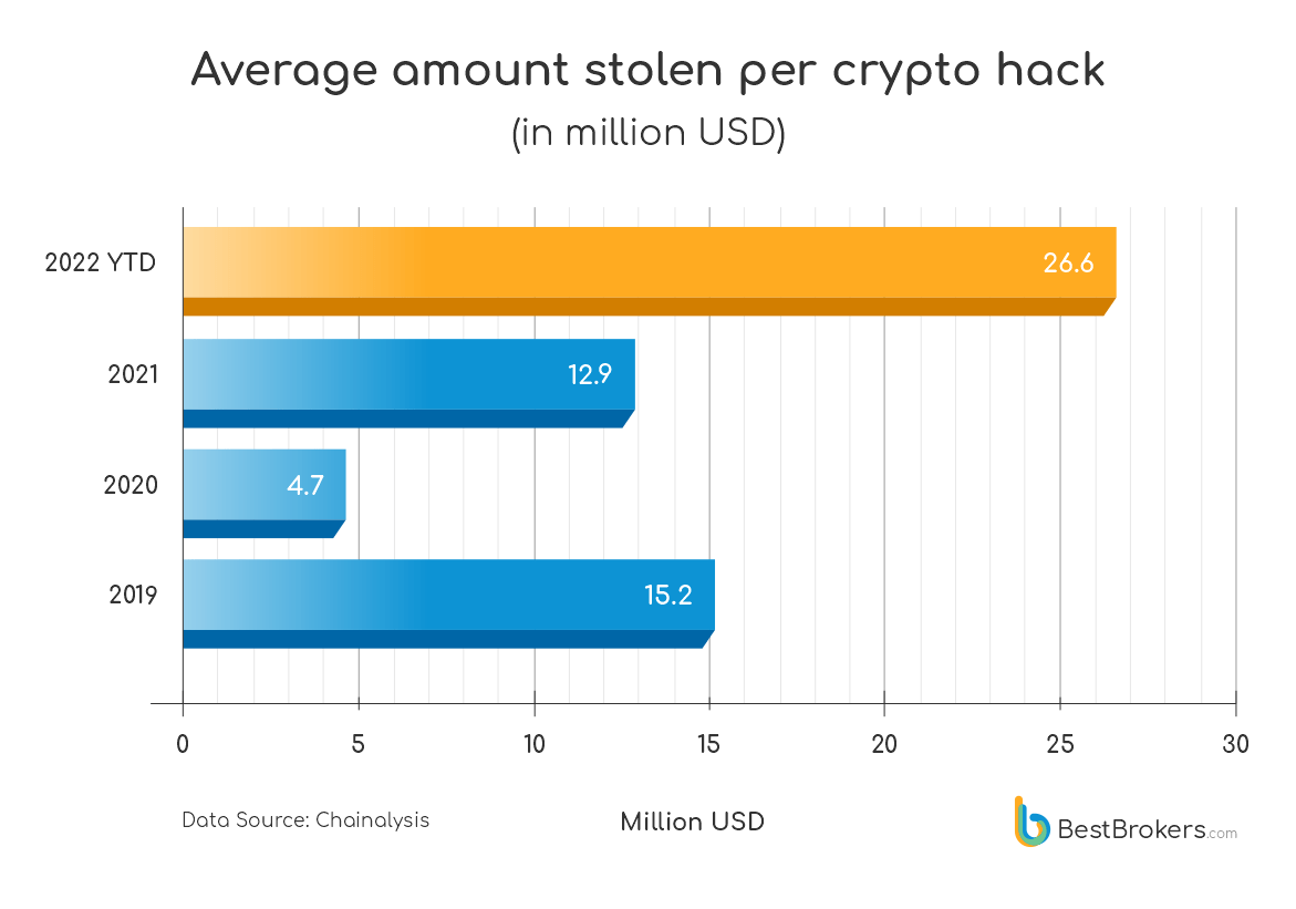 Die Zahl der Krypto-Hacks nimmt ab, der Schaden nimmt jedoch zu PlatoBlockchain Data Intelligence. Vertikale Suche. Ai.