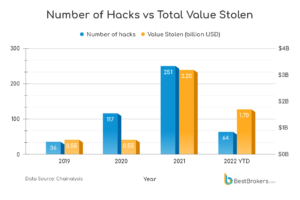 Crypto hacks are declining in numbers but increasing in damage PlatoBlockchain Data Intelligence. Vertical Search. Ai.
