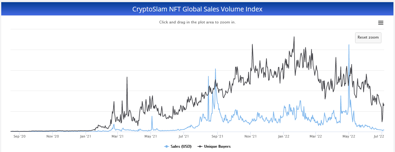 Os dados do CryptoSlam mostram que o preço médio de venda do NFT caiu 94% em relação ao máximo diário acumulado no ano, PlatoBlockchain Data Intelligence. Pesquisa vertical. Ai.