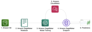 پیش بینی عمیق تقاضا با Amazon SageMaker PlatoBlockchain Data Intelligence. جستجوی عمودی Ai.