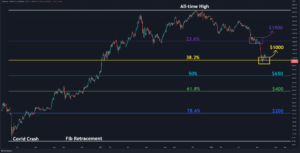 ETH Facing Key Support at $1K – Reversal or More Blood Incoming? (Ethereum Price Analysis) PlatoBlockchain Data Intelligence. Vertical Search. Ai.