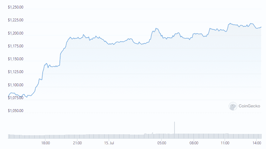ETH Jumped 12% As Merge Event Approaches Fast: Analysis PlatoBlockchain Data Intelligence. Vertical Search. Ai.