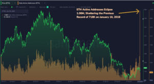 ETH Sees Huge Surge in Address Activity, Surpasses All-time High CoinQuora PlatoBlockchain Data Intelligence. Vertical Search. Ai.