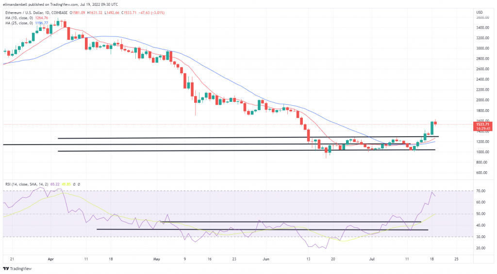 Bitcoin, Ethereum Technical Analysis: ETH Hits $1,600 as Crypto Surge Continues on Tuesday PlatoBlockchain Data Intelligence. Vertical Search. Ai.