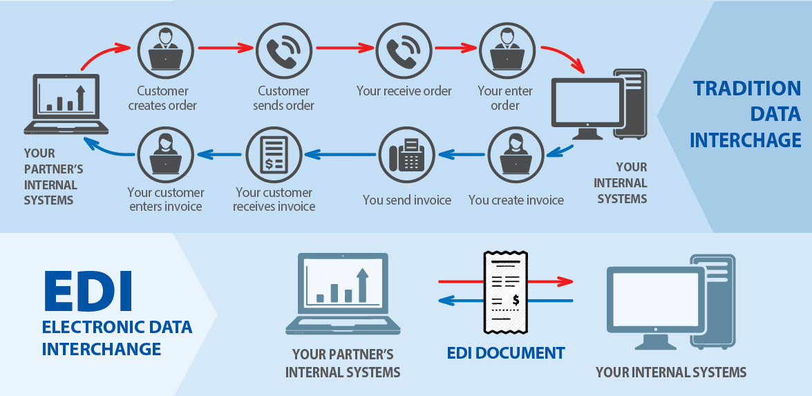 Alles, was Sie über den elektronischen Datenaustausch (EDI) wissen müssen