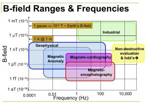 Magnétomètres quantiques : naviguer dans les royaumes humains PlatoBlockchain Data Intelligence. Recherche verticale. Aï.
