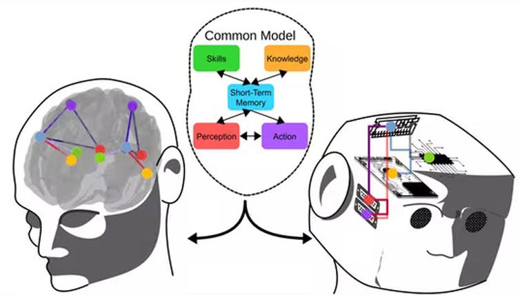 बाईं ओर मानव सिर और मस्तिष्क दिखाने वाला एक ग्राफिक, दाईं ओर सर्किट वाला एक रोबोट सिर, और ब्लॉक को जोड़ने वाले पांच रंगीन ब्लॉक और तीर वाला एक चार्ट