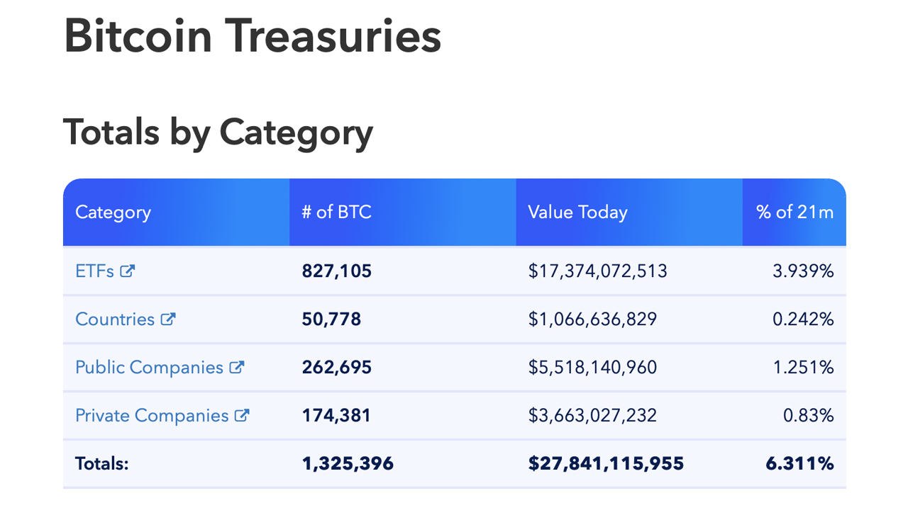 Bitcoin Treasuries-records tonen aan dat $ 2.1 miljard in BTC van de balans is gewist