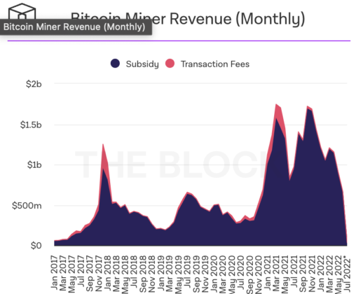 Head To Head: Bitcoin Miner Revenues Surpass Ethereum But There’s More PlatoBlockchain Data Intelligence. Vertical Search. Ai.