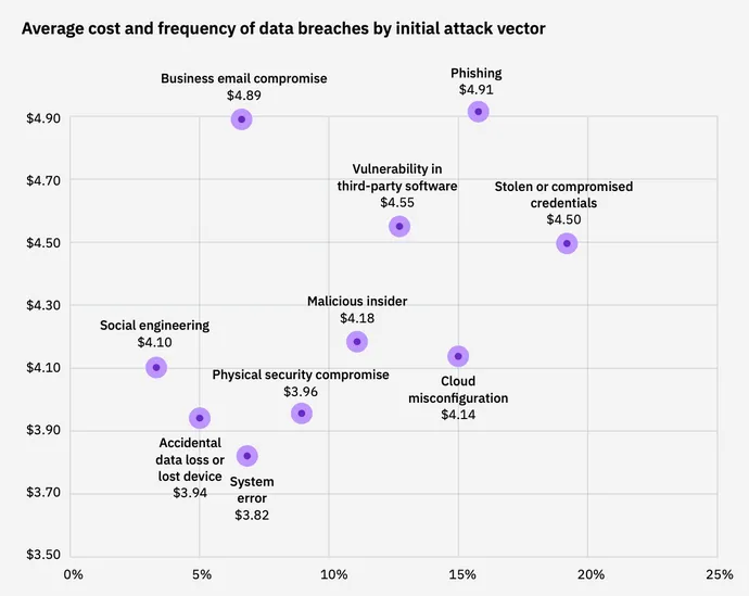 Average Data Breach Costs Soar to $4.4M in 2022 PlatoBlockchain Data Intelligence. Vertical Search. Ai.