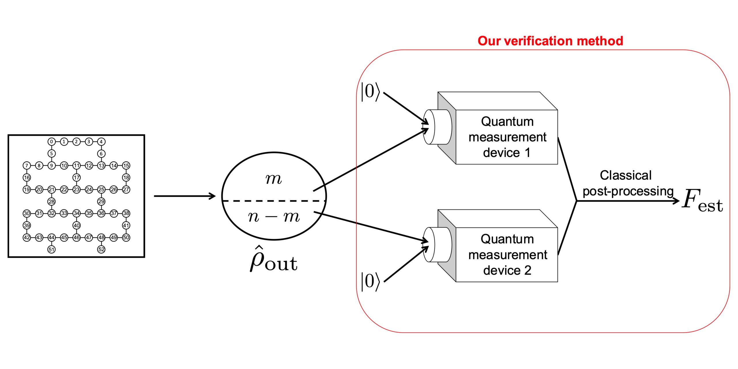 Metoda preverjanja "deli in vladaj" za hrupno kvantno računanje srednjega obsega PlatoBlockchain Data Intelligence. Navpično iskanje. Ai.