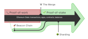 Ethereum 2.0 Forklaret: Sammensmeltningen med Beacon Chain & Overgang til Proof of Stake PlatoBlockchain Data Intelligence. Lodret søgning. Ai.