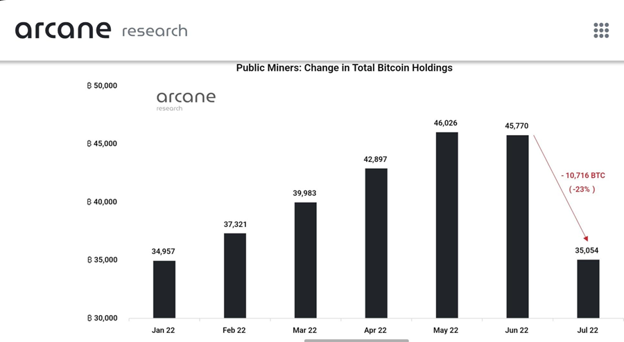 A bányászati ​​cégek 400%-kal több bitcoint likvidálnak, mint amennyit júniusban előállítottak. PlatoBlockchain Data Intelligence. Függőleges keresés. Ai.