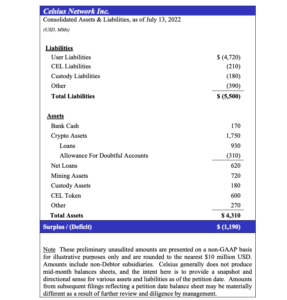 Celsius bankruptcy documents claim $1.2 billion balance sheet gap PlatoBlockchain Data Intelligence. Vertical Search. Ai.