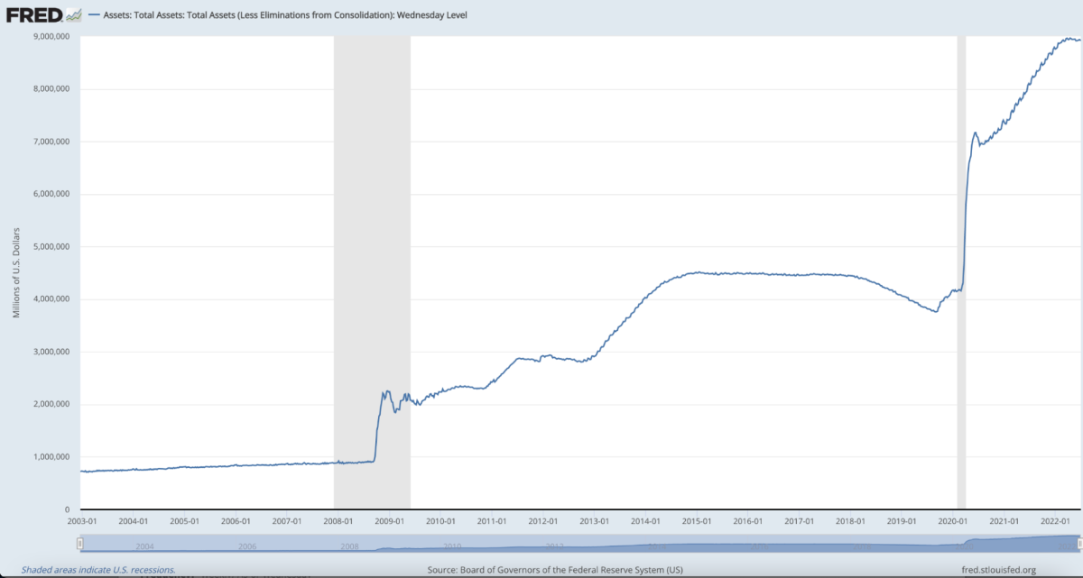 actif total moins le bilan de la réserve fédérale