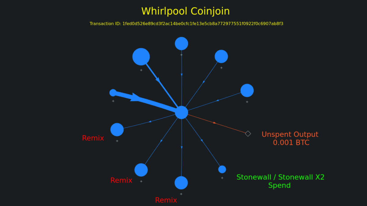 whirlpool coinjoin visualisaattori