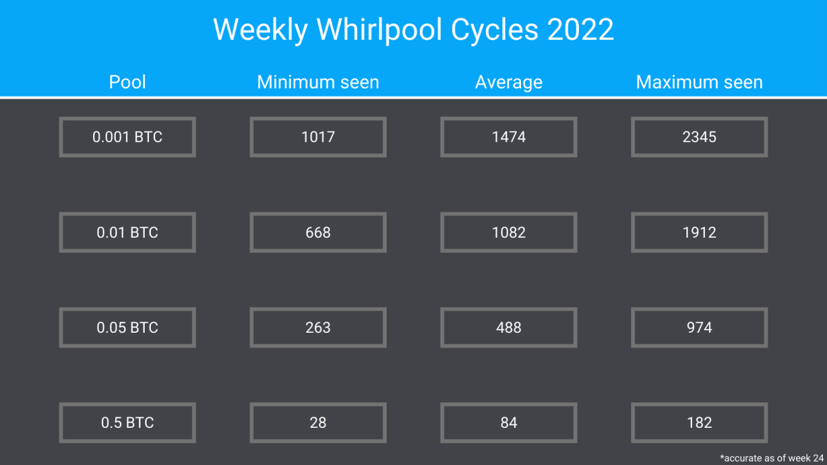 whirlpool cycli 2022