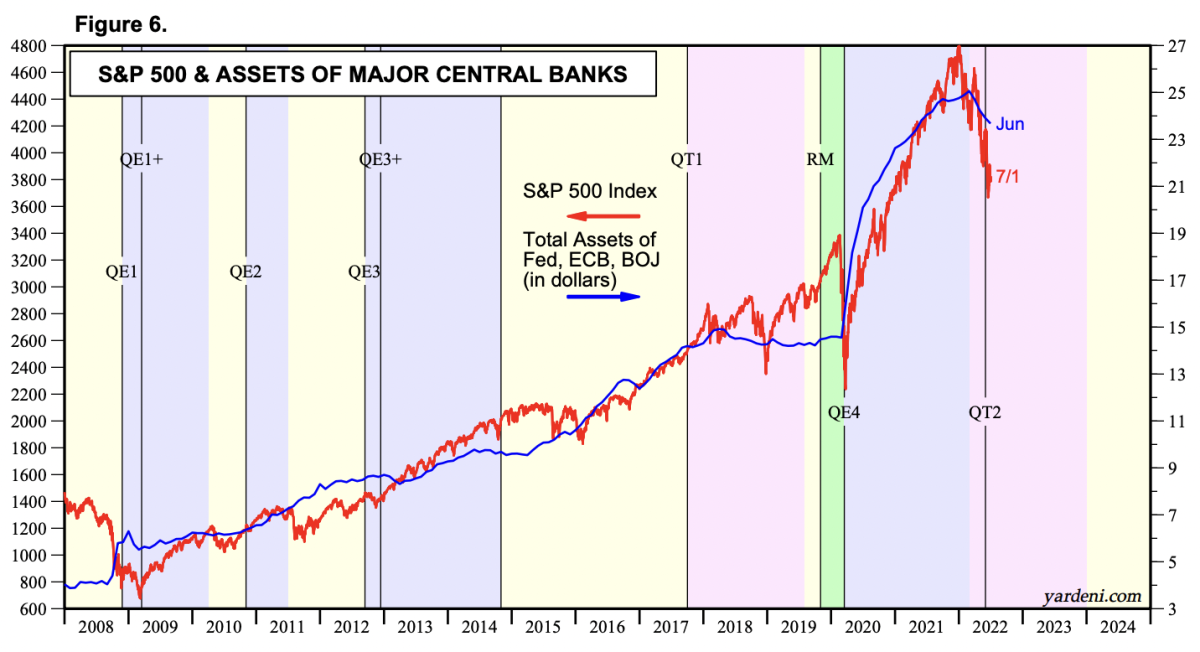 s і p 500 та активи головних центральних банків