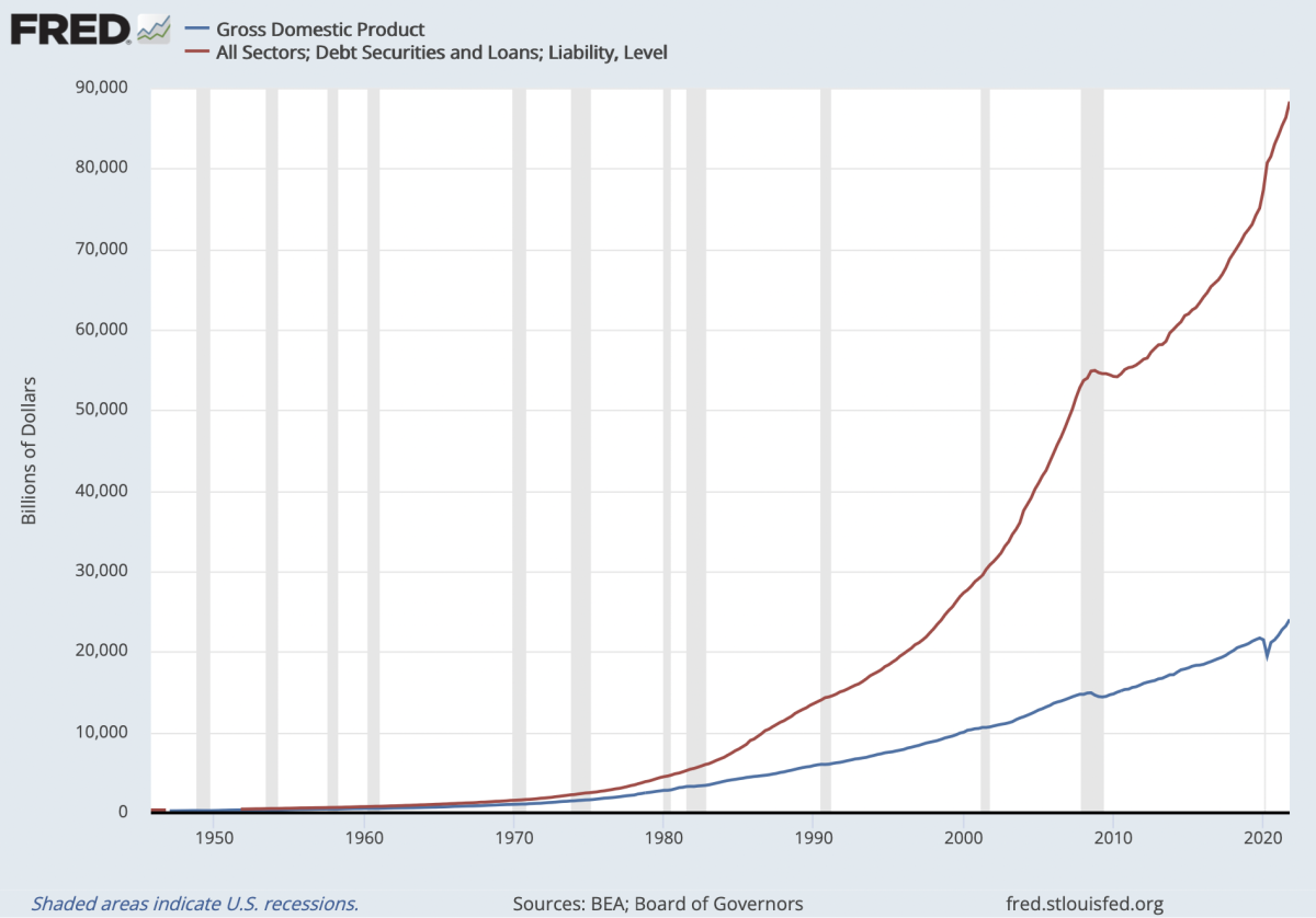 Bruttoinlandsprodukt und Schulden