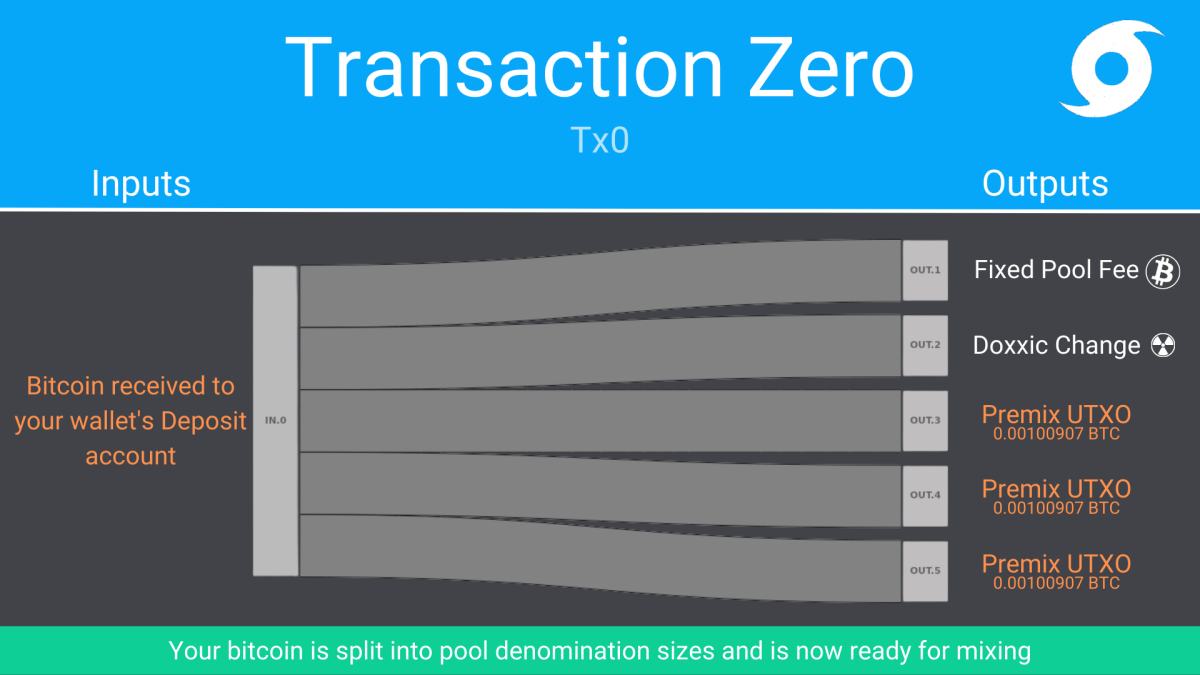 mapa de transacción cero