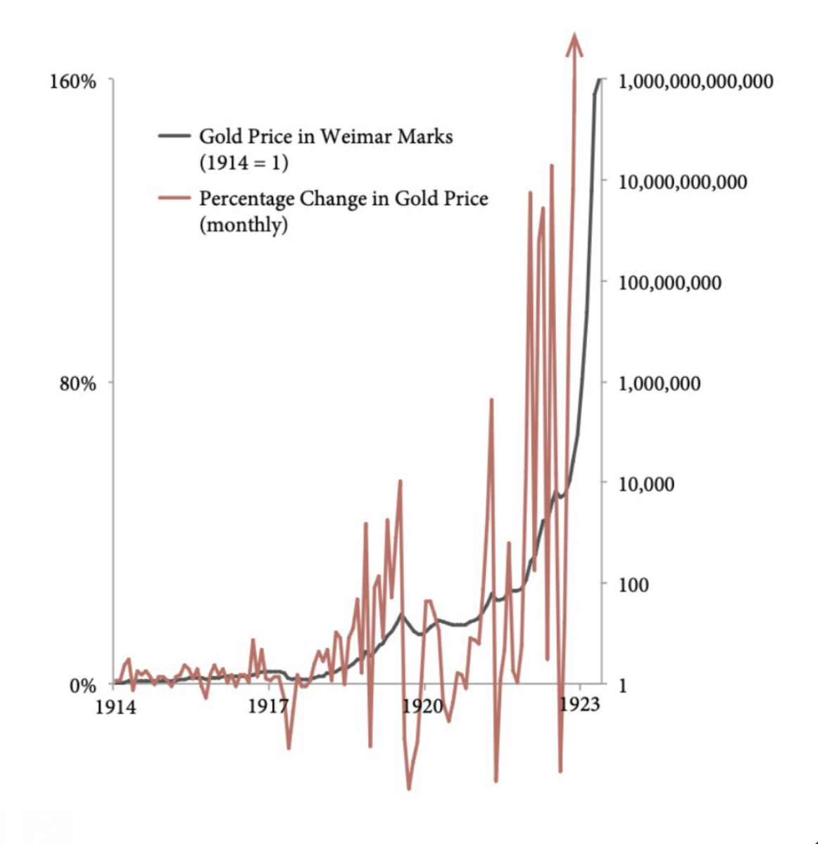 바이마르 마르크 대 금 인플레이션