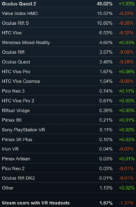 June’s Steam Data Shows May’s VR Users Record Was An Anomaly PlatoBlockchain Data Intelligence. Vertical Search. Ai.