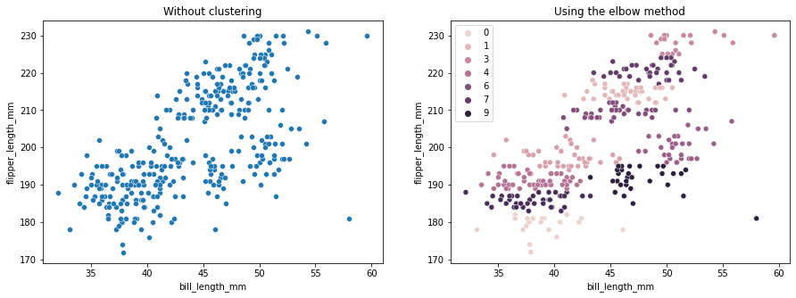 K-Means Clustering with the Elbow method Stackabuse PlatoBlockchain Data Intelligence. Vertical Search. Ai.